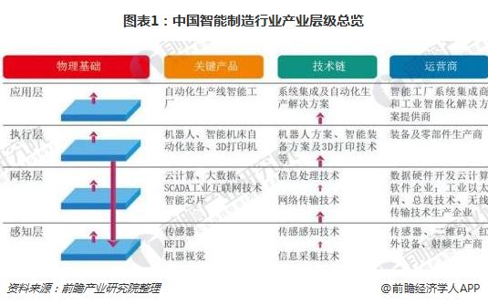 2018年智能制造行业发展现状分析 政策支持推动其迅猛发展【组图】